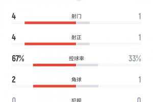 U23国足vs韩国半场数据:射门1-4射正1-4,控球33%-67%,各染一黄