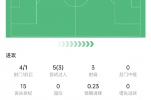 迪奥曼德数据:4次射门打进1球,送出1记助攻,评分9.2全场最高